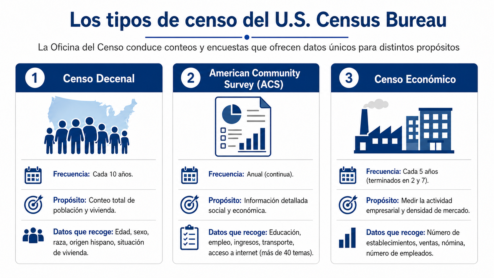 infografia tipos de censo