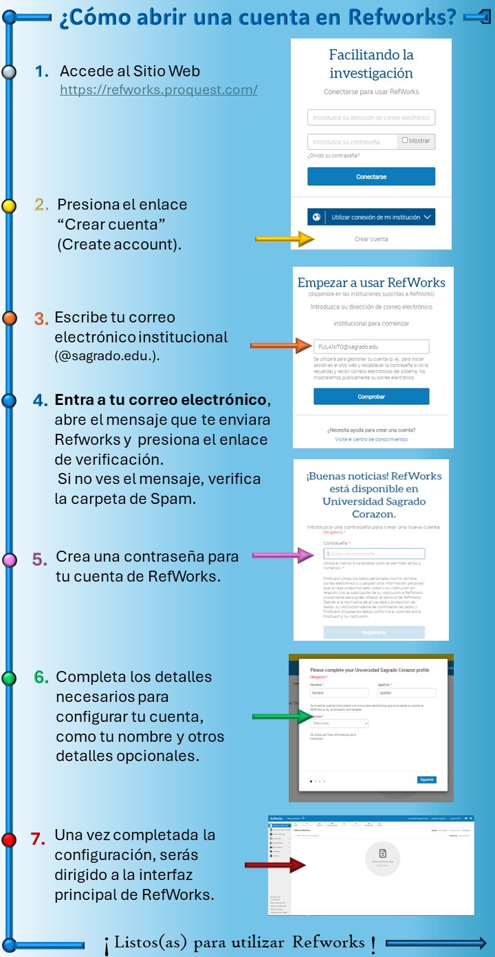 Infografia explicativa como crear una cuenta en refworks