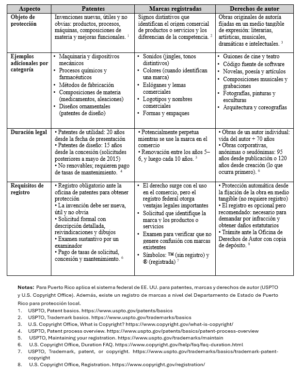 Tabla comparativa de propiedad intelectual