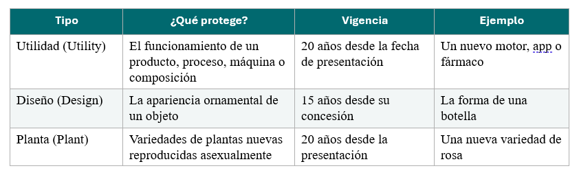 Tipos de patentes